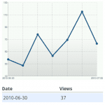 Wordpress für Android 1.3 Statistik