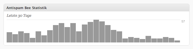 Antispam Bee mit Statistiken